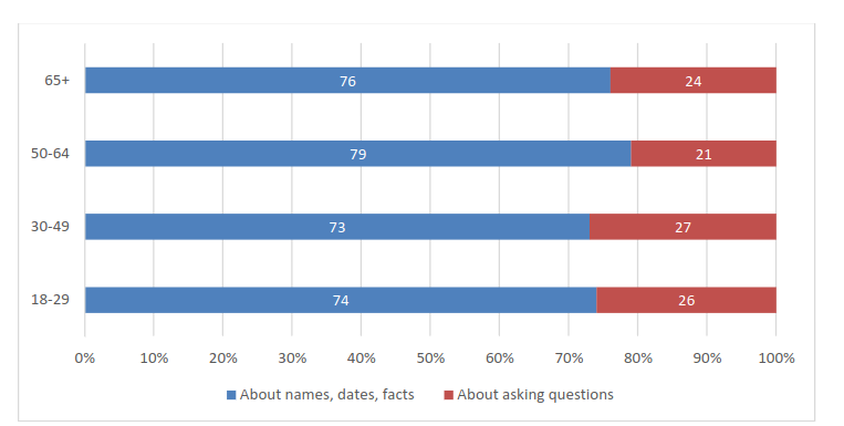 Survey of Experiences in High School History Course