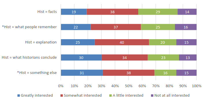 Survey of Respondents Interest in Learning About History 500+ Years Ago